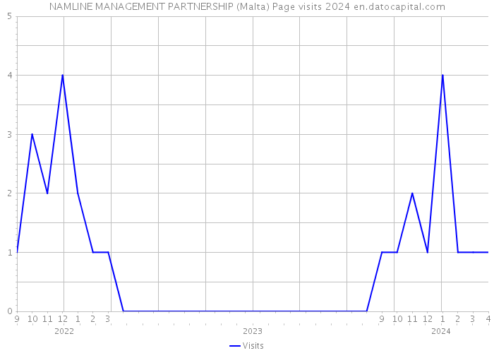NAMLINE MANAGEMENT PARTNERSHIP (Malta) Page visits 2024 