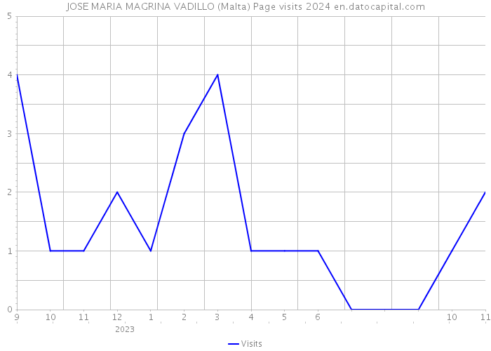 JOSE MARIA MAGRINA VADILLO (Malta) Page visits 2024 