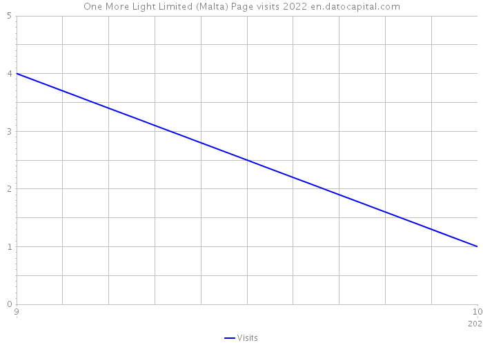 One More Light Limited (Malta) Page visits 2022 
