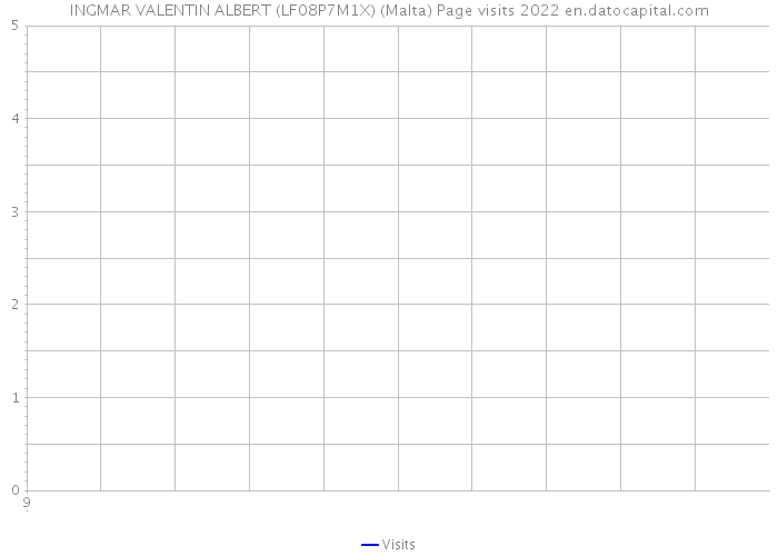 INGMAR VALENTIN ALBERT (LF08P7M1X) (Malta) Page visits 2022 