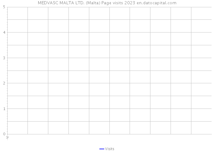 MEDVASC MALTA LTD. (Malta) Page visits 2023 