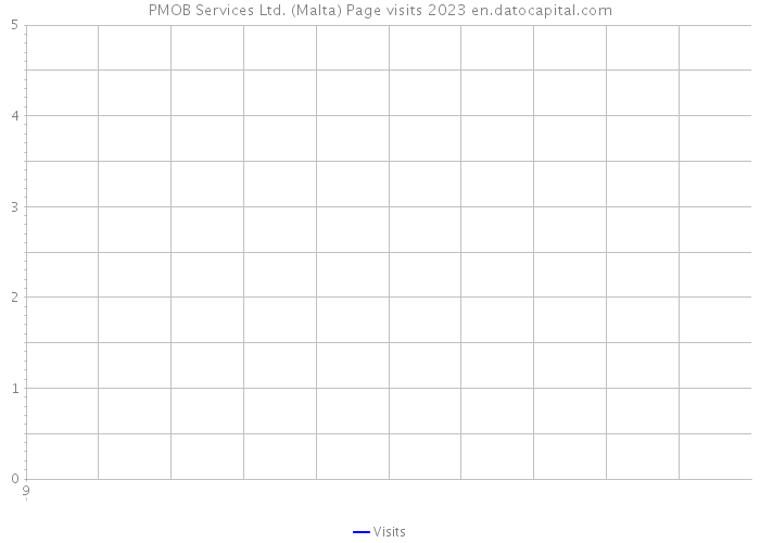PMOB Services Ltd. (Malta) Page visits 2023 