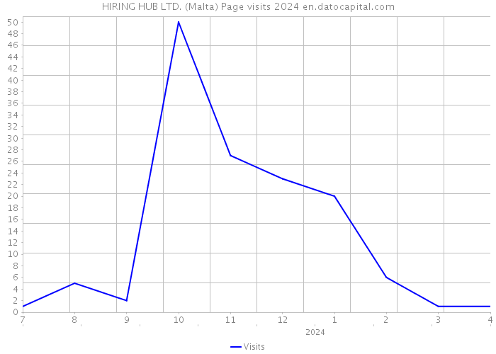 HIRING HUB LTD. (Malta) Page visits 2024 