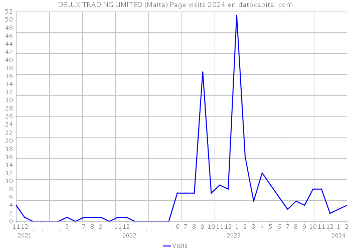 DELUX TRADING LIMITED (Malta) Page visits 2024 