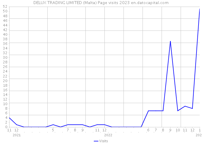 DELUX TRADING LIMITED (Malta) Page visits 2023 