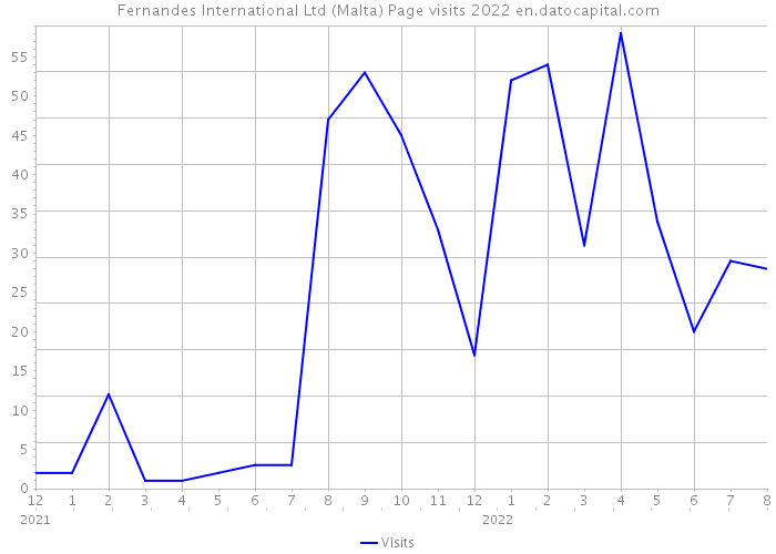 Fernandes International Ltd (Malta) Page visits 2022 