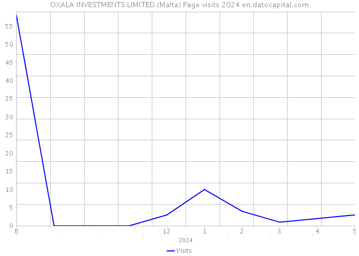 OXALA INVESTMENTS LIMITED (Malta) Page visits 2024 