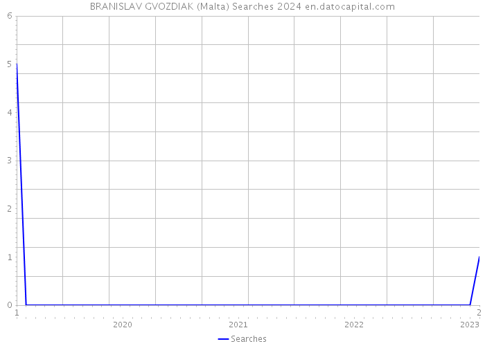 BRANISLAV GVOZDIAK (Malta) Searches 2024 