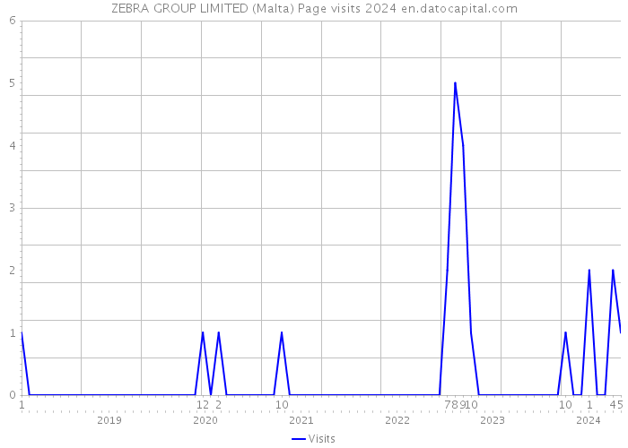 ZEBRA GROUP LIMITED (Malta) Page visits 2024 