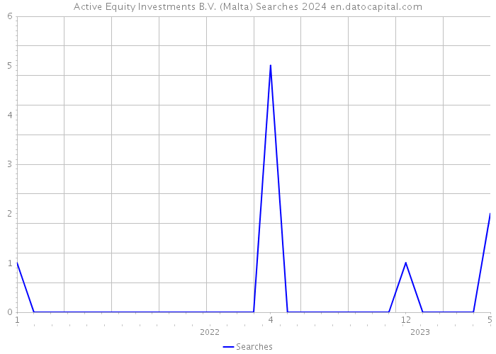 Active Equity Investments B.V. (Malta) Searches 2024 