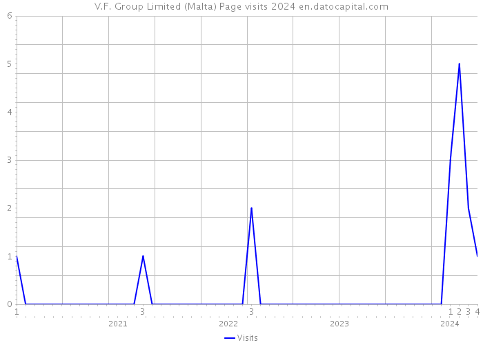 V.F. Group Limited (Malta) Page visits 2024 