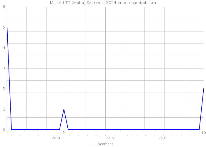 MILLA LTD (Malta) Searches 2024 