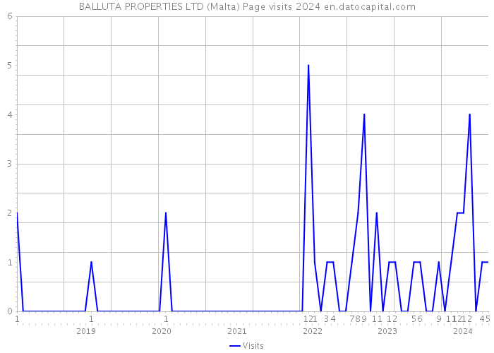 BALLUTA PROPERTIES LTD (Malta) Page visits 2024 