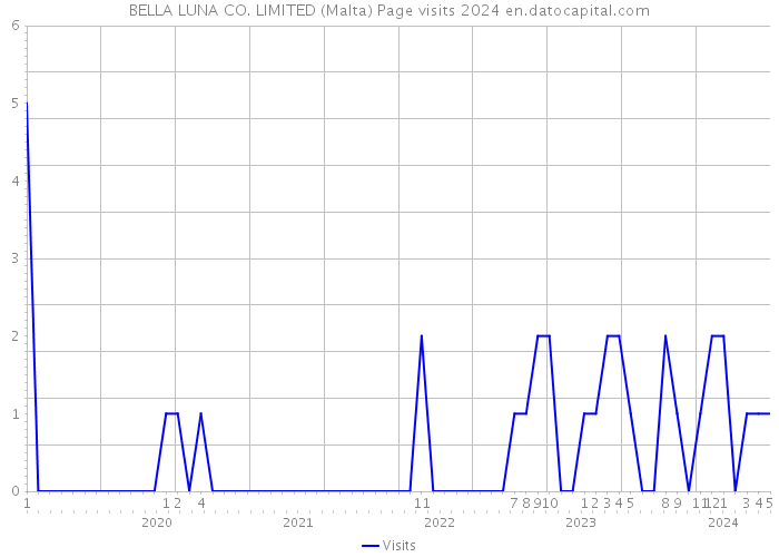 BELLA LUNA CO. LIMITED (Malta) Page visits 2024 