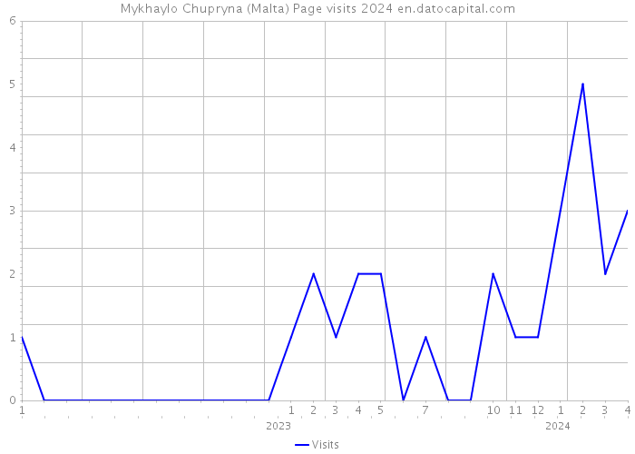 Mykhaylo Chupryna (Malta) Page visits 2024 
