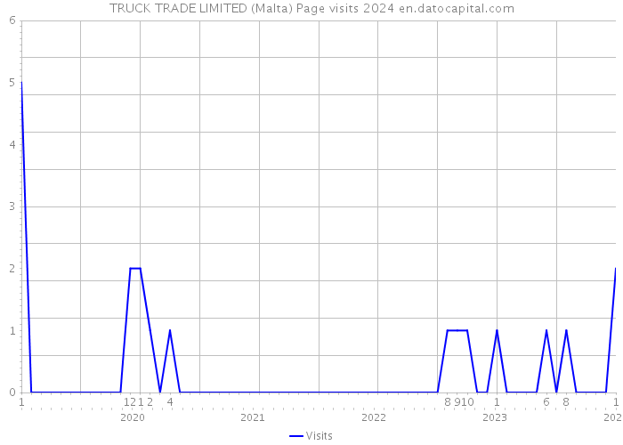 TRUCK TRADE LIMITED (Malta) Page visits 2024 