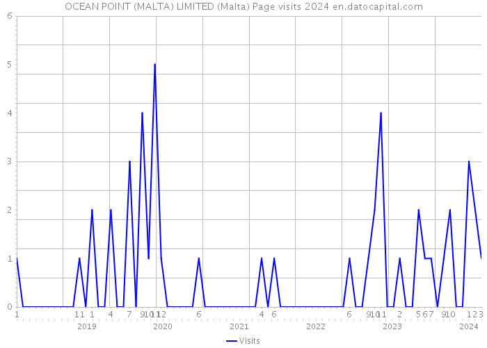 OCEAN POINT (MALTA) LIMITED (Malta) Page visits 2024 