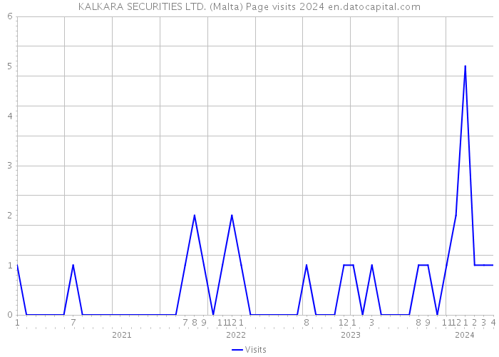 KALKARA SECURITIES LTD. (Malta) Page visits 2024 