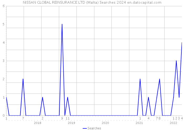 NISSAN GLOBAL REINSURANCE LTD (Malta) Searches 2024 