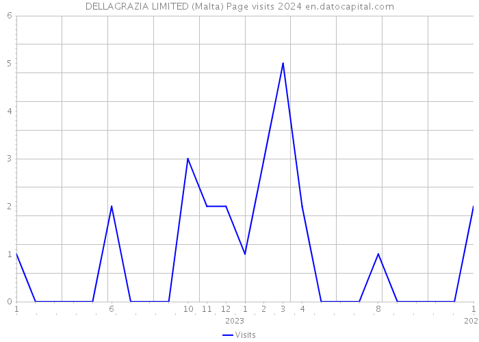 DELLAGRAZIA LIMITED (Malta) Page visits 2024 