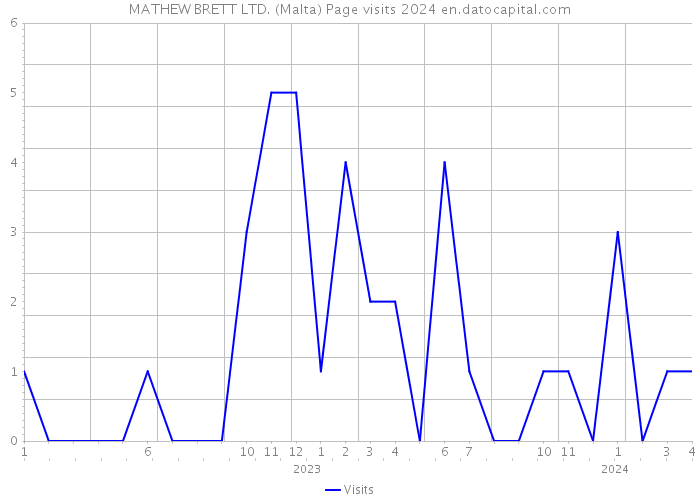 MATHEW BRETT LTD. (Malta) Page visits 2024 