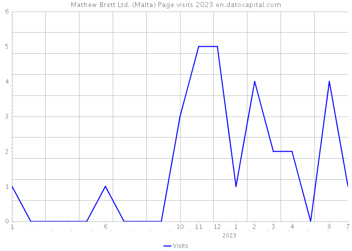 Mathew Brett Ltd. (Malta) Page visits 2023 