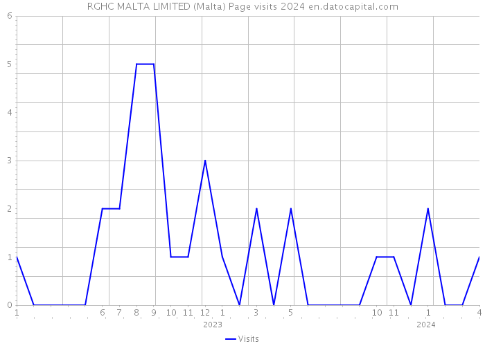 RGHC MALTA LIMITED (Malta) Page visits 2024 