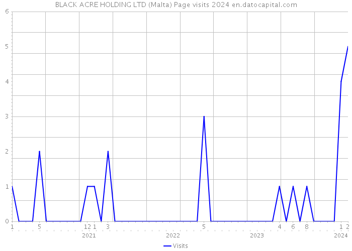 BLACK ACRE HOLDING LTD (Malta) Page visits 2024 