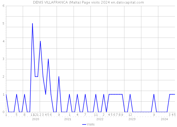 DENIS VILLAFRANCA (Malta) Page visits 2024 