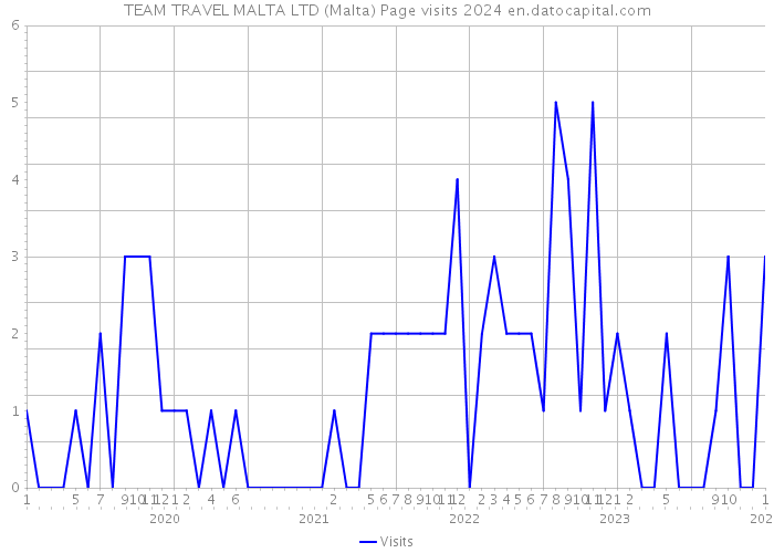 TEAM TRAVEL MALTA LTD (Malta) Page visits 2024 