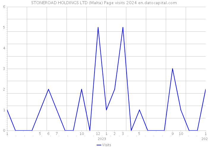STONEROAD HOLDINGS LTD (Malta) Page visits 2024 