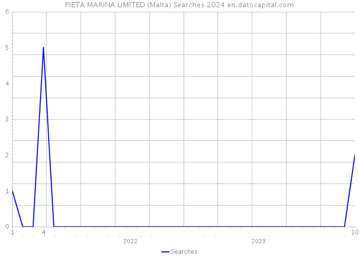 PIETA MARINA LIMITED (Malta) Searches 2024 