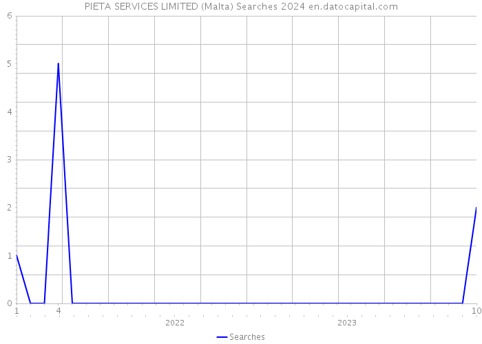 PIETA SERVICES LIMITED (Malta) Searches 2024 