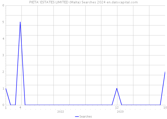 PIETA' ESTATES LIMITED (Malta) Searches 2024 