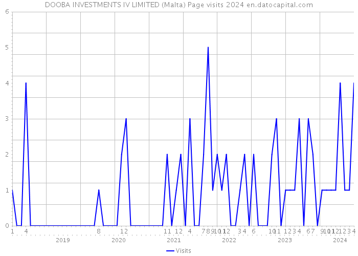 DOOBA INVESTMENTS IV LIMITED (Malta) Page visits 2024 