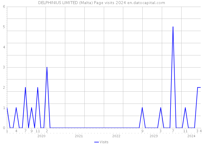 DELPHINIUS LIMITED (Malta) Page visits 2024 