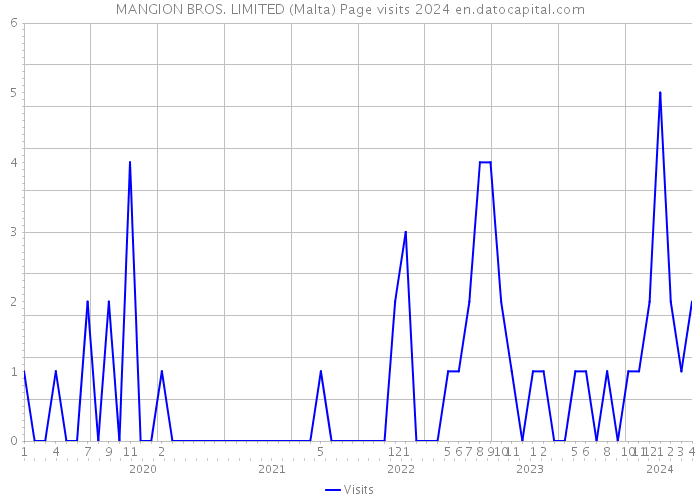 MANGION BROS. LIMITED (Malta) Page visits 2024 
