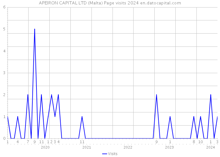 APEIRON CAPITAL LTD (Malta) Page visits 2024 