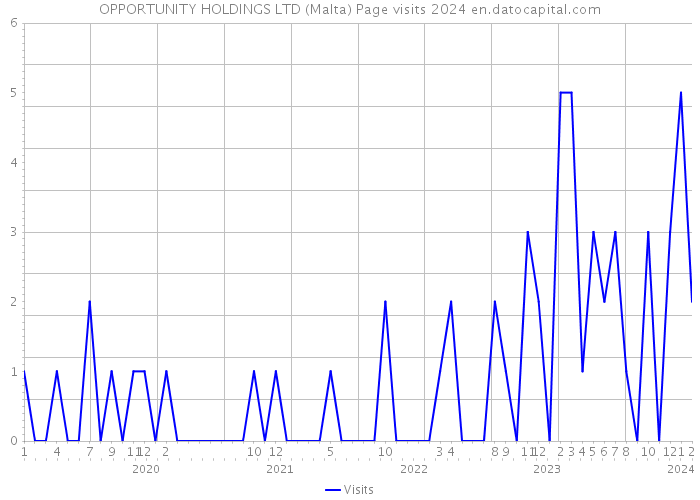 OPPORTUNITY HOLDINGS LTD (Malta) Page visits 2024 