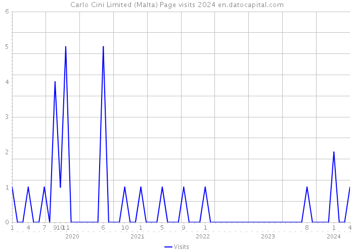 Carlo Cini Limited (Malta) Page visits 2024 