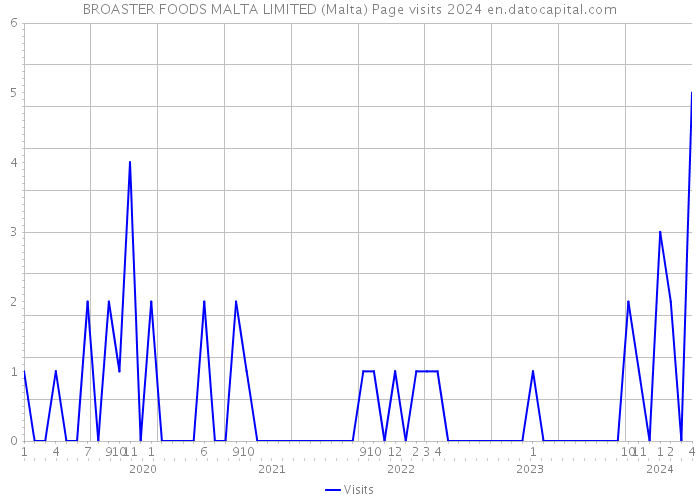 BROASTER FOODS MALTA LIMITED (Malta) Page visits 2024 