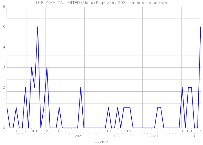 U-FLY MALTA LIMITED (Malta) Page visits 2024 