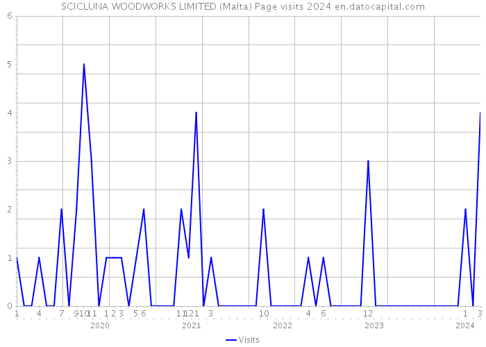 SCICLUNA WOODWORKS LIMITED (Malta) Page visits 2024 