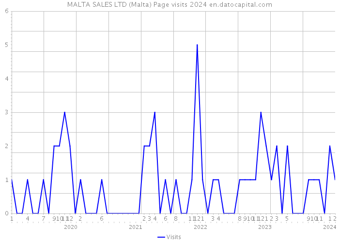 MALTA SALES LTD (Malta) Page visits 2024 