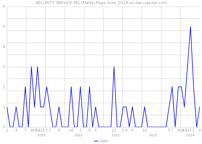 SECURITY SERVICE SRL (Malta) Page visits 2024 