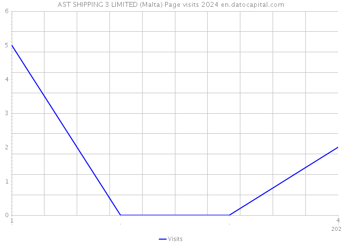 AST SHIPPING 3 LIMITED (Malta) Page visits 2024 