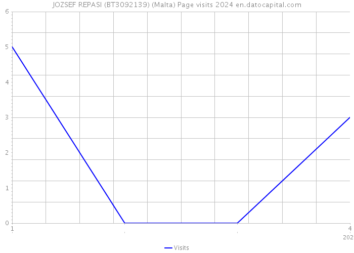 JOZSEF REPASI (BT3092139) (Malta) Page visits 2024 