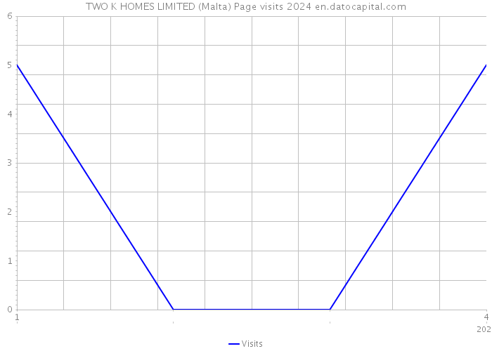TWO K HOMES LIMITED (Malta) Page visits 2024 