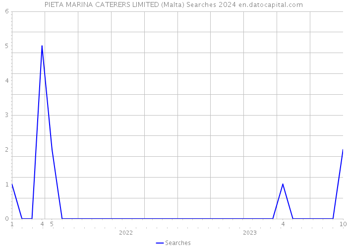 PIETA MARINA CATERERS LIMITED (Malta) Searches 2024 