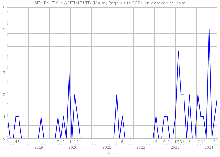 SEA BALTIC MARITIME LTD (Malta) Page visits 2024 